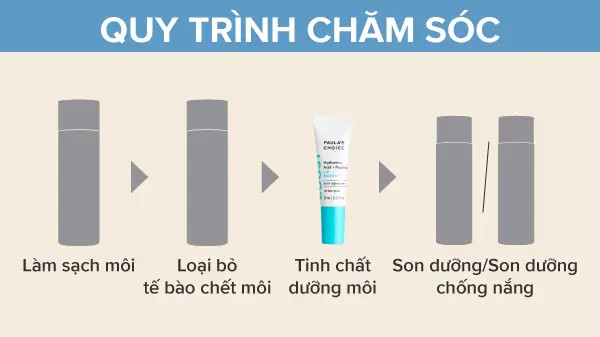 alt:  Hình ảnh minh họa các bước chăm sóc da với tinh chất dưỡng môi chứa Peptide và Hyaluronic Acid