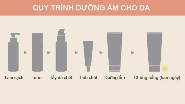 alt: Quy trình dưỡng ẩm cho da gồm các bước cơ bản