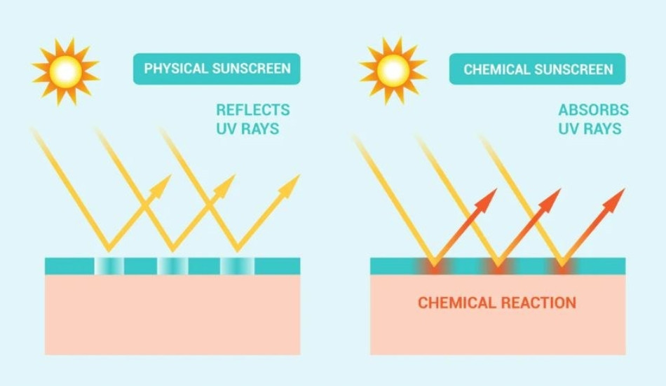 Sự thật: Nên dưỡng ẩm trước hay chống nắng trước thì đúng