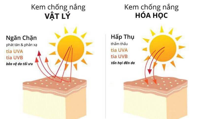 Khống sá»­ dá»¥ng kem chống nắng có thành phần hóa học