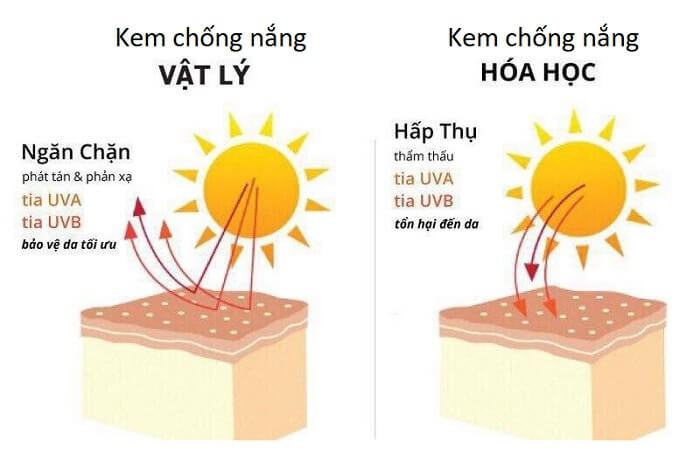 Sự khác nhau giữa kem chống nắng vật lý và hóa học