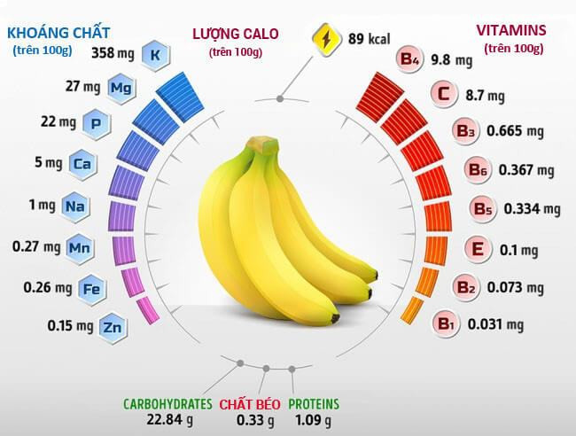 Thành phần có trong chuối